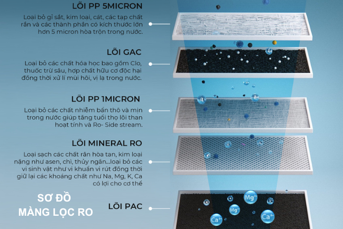 Máy Lọc Nước AO Smith VITA Plus màn lọc AO Smith Vita Plus